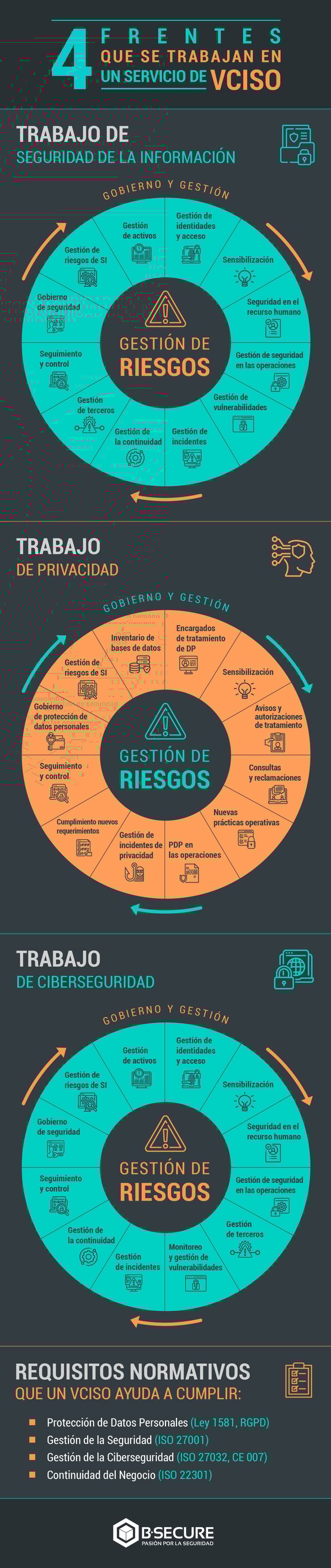 4 frentes que se trabajan en un servicio de VCISO (1)