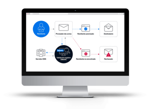 Autenticación integral del correo electrónico MOCKUP