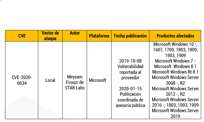 Elevación de privilegios en Microsoft Windows