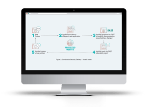 Entrega de seguridad continua MOCKUP