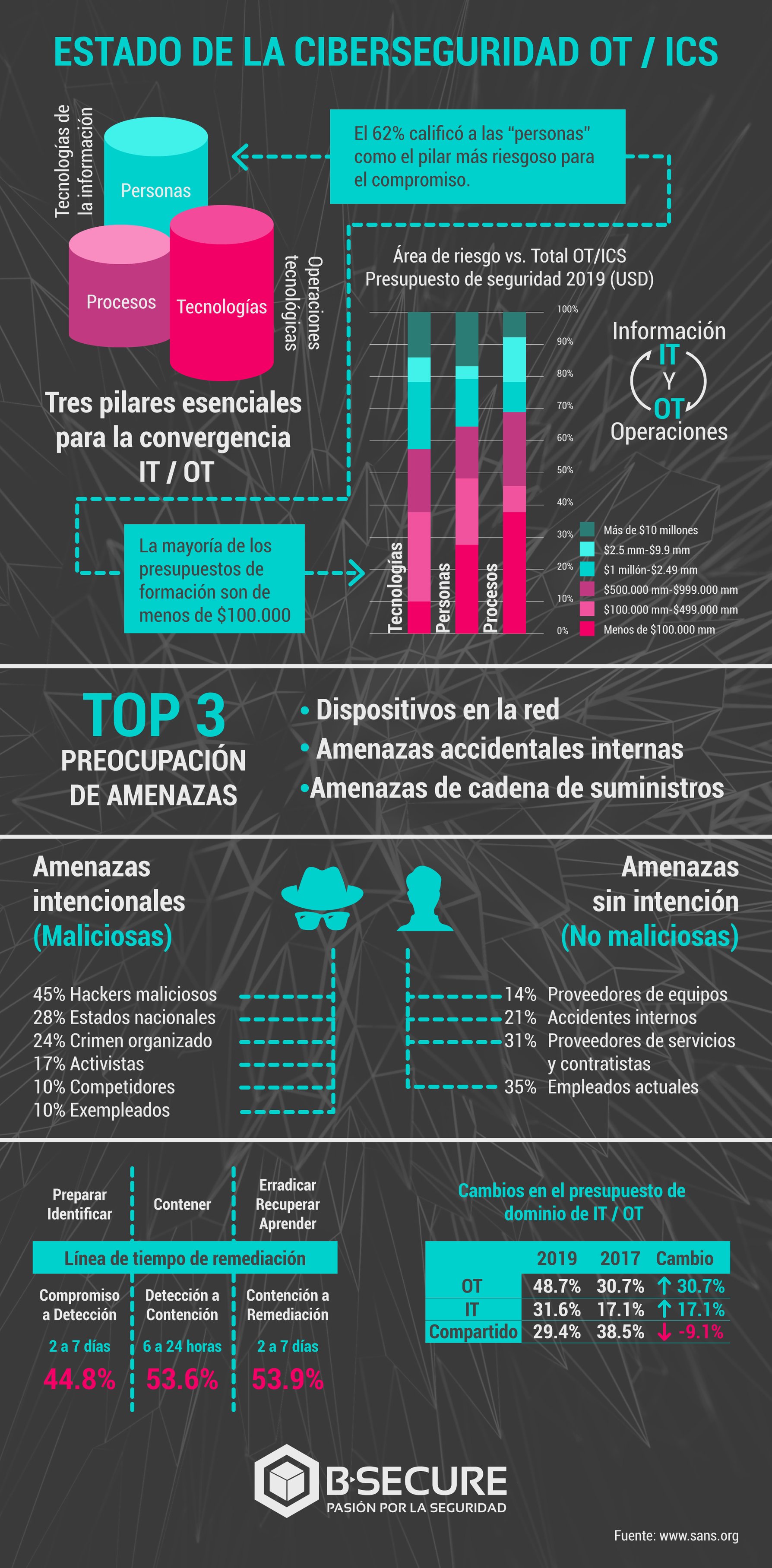 Estado de la ciberseguridad OT/ ICS