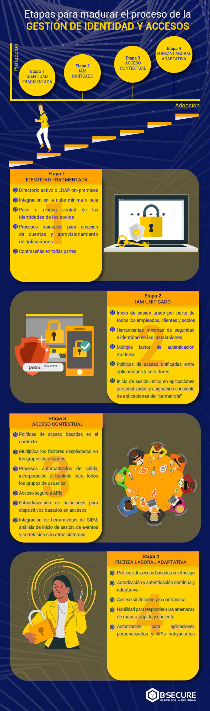 Etapas para madurar el proceso de la INFOGRAFIA