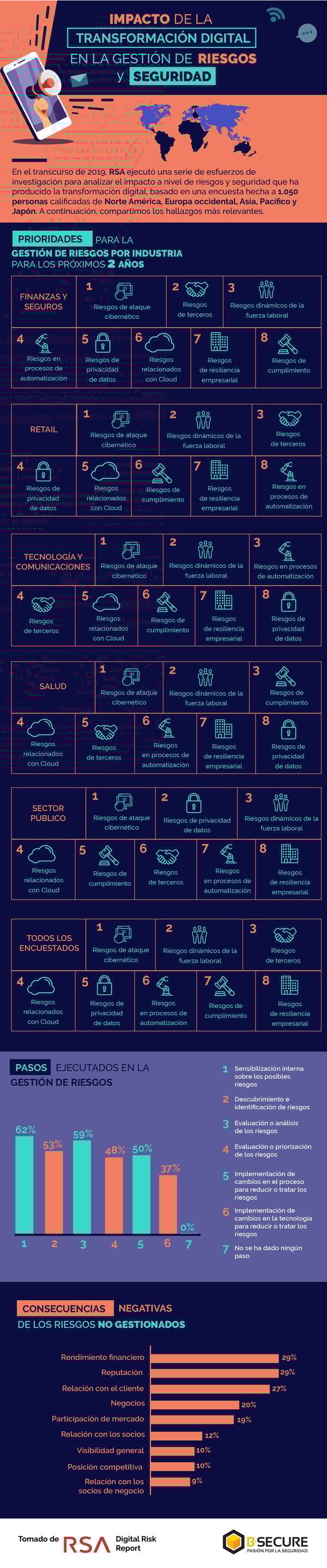 Impacto de la transformación digital en la gestión de riesgos
