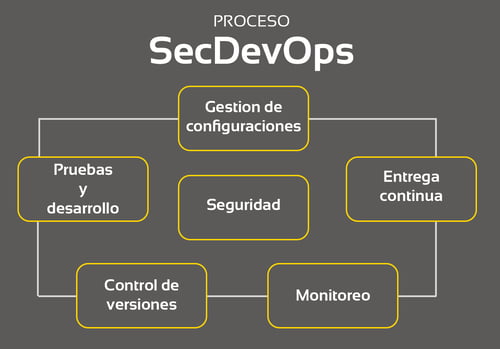 Proceso SecDevOps