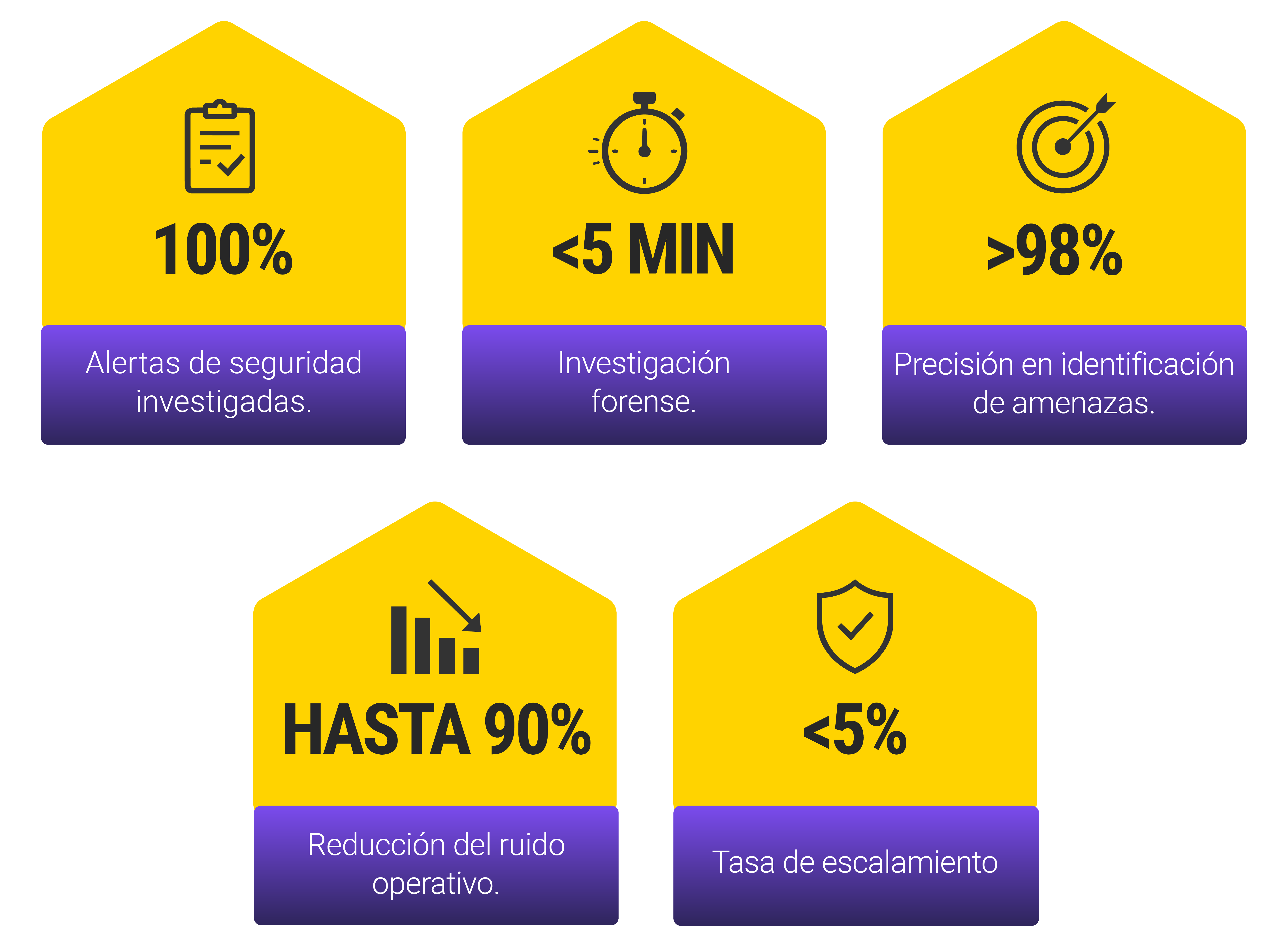 RESULTADOS AI SOC