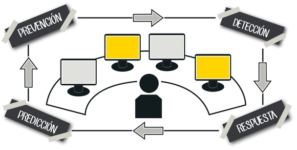 Seguridad adaptativa - SOC