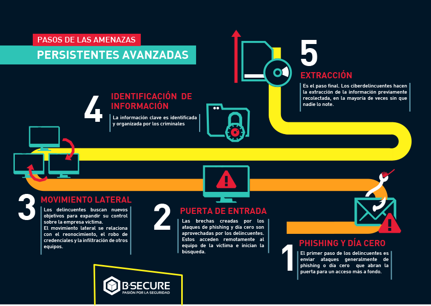 Pasos apts - Infografía