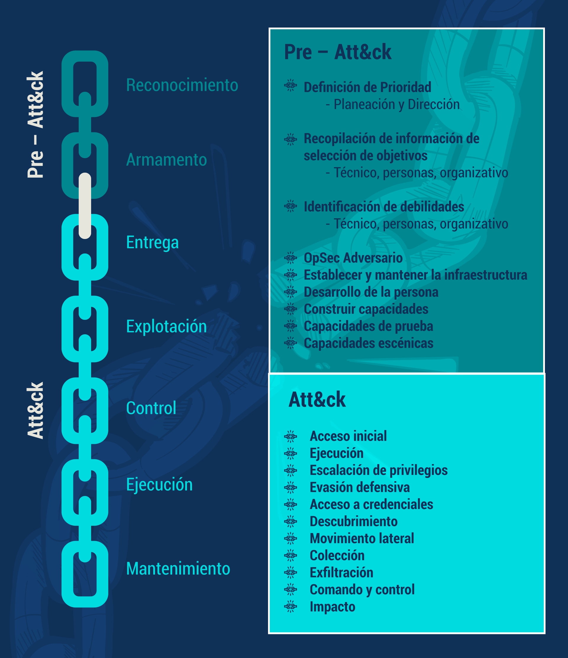 cadena de ciclo de vida de ataques