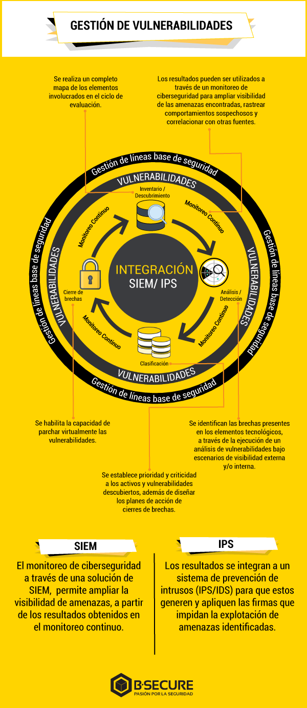 infografia-Gestión-de-Vulnerabilidades