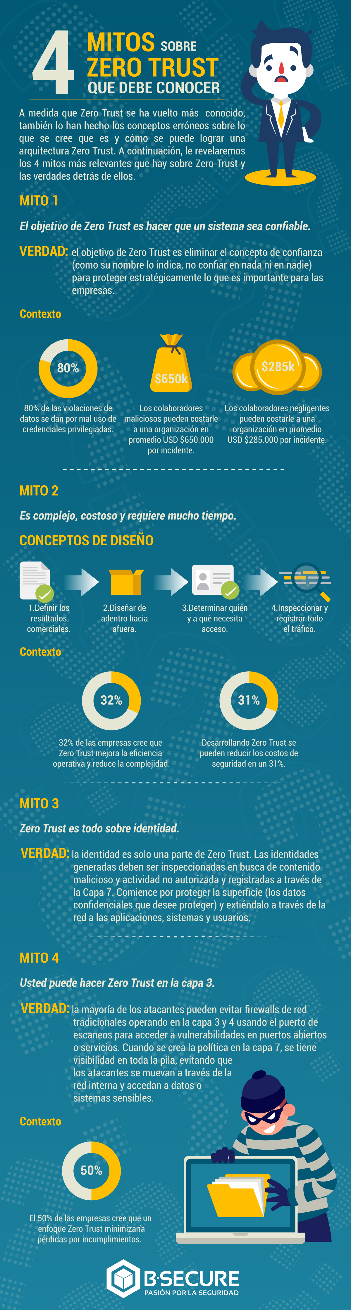 mitos sobre zero trust