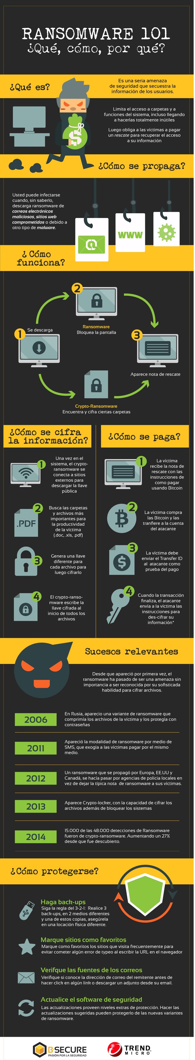 Ransomware - Infografía
