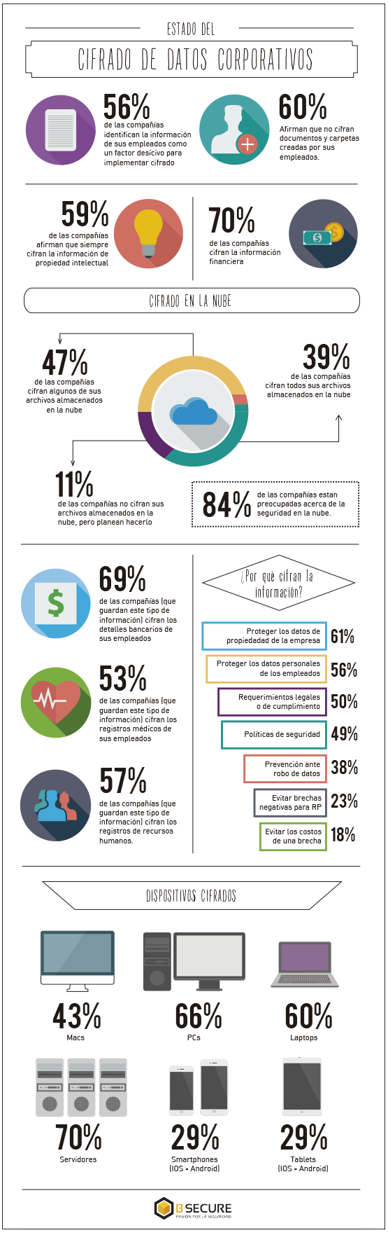 Cifrado de datos corporativos - Infografía
