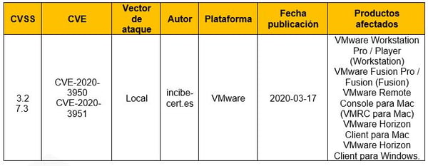 vulnerabilidades en productos de VMware