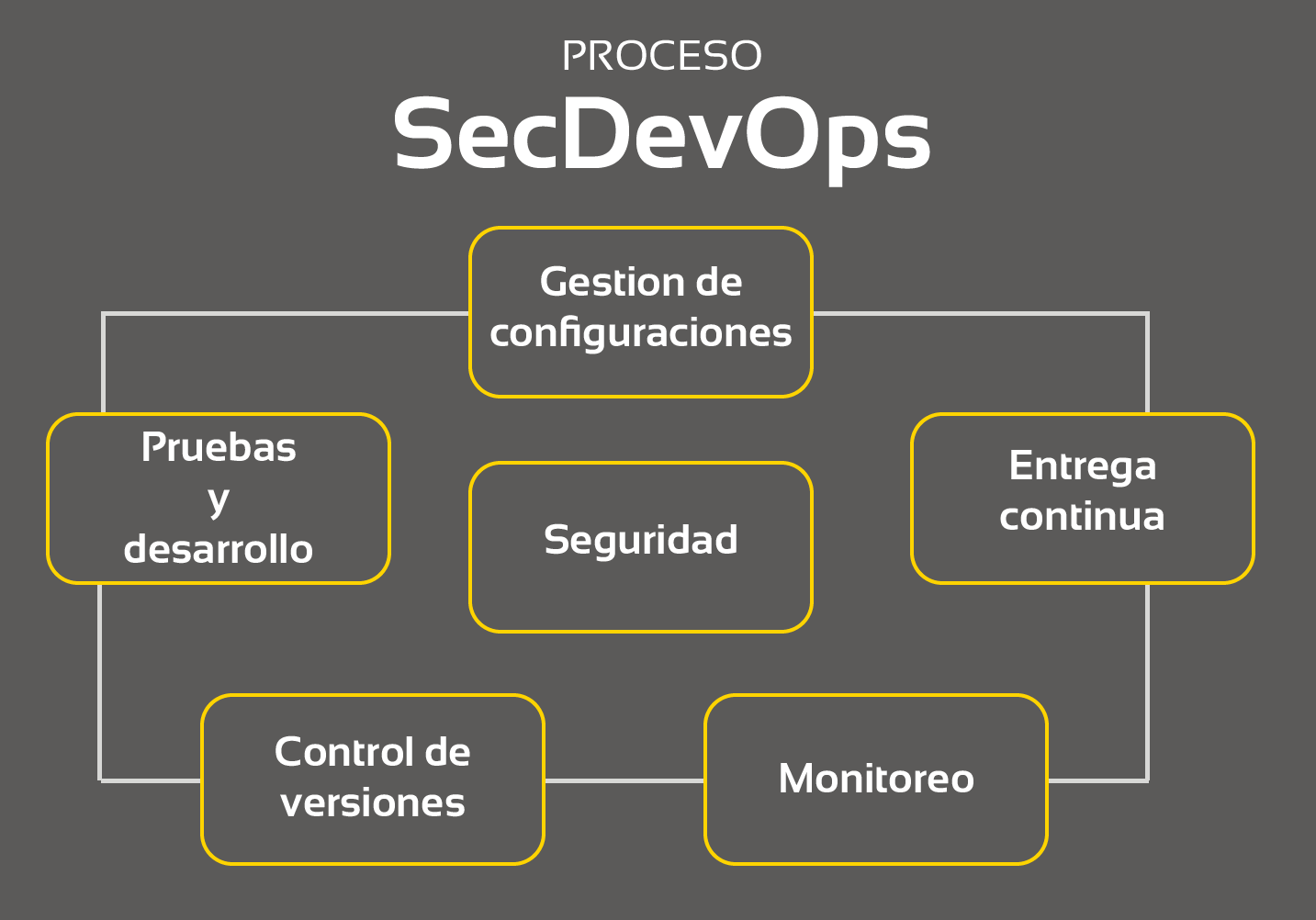 ¿Por qué la seguridad de DevOps debe estar en la lista de prioridades de seguridad?