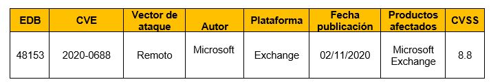 Vulnerabilidad en Microsoft Exchange