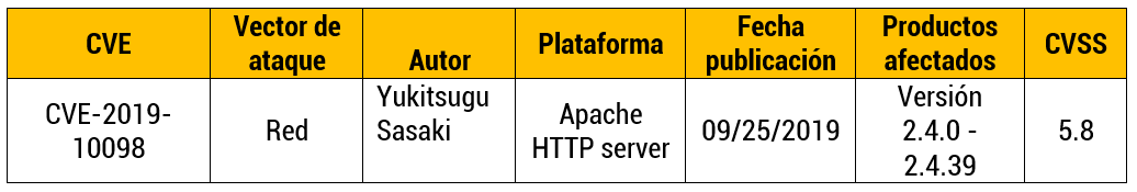 Vulnerabilidad en el módulo mod_rewrite de Apache HTTP